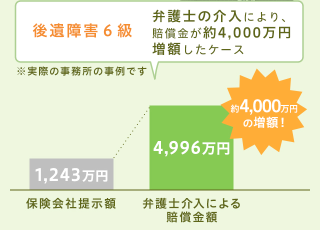 賠償金が増額したケース