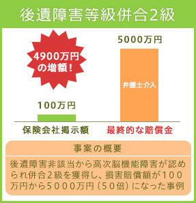 後遺障害等級6級 5000万円の増額