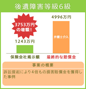 後遺症併合７級 3000万円の増額