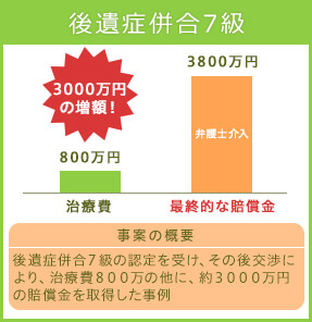 後遺障害等級10級 1800万円の増額