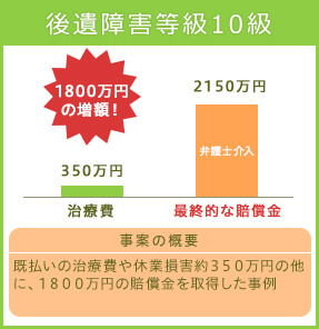 後遺障害等級併合2級 4900万円の増額